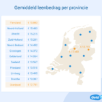 Gemiddeld leenbedrag per provincie