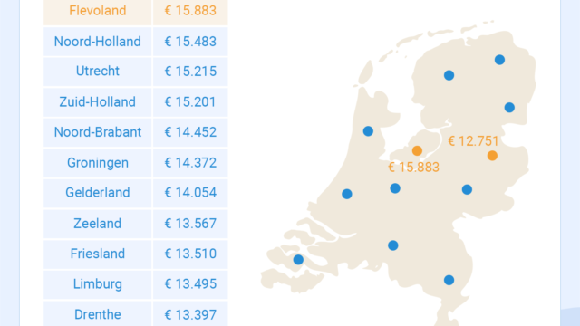 Gemiddeld leenbedrag per provincie